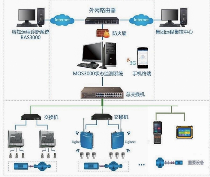 水泥企業(yè)5000t/d全能線關(guān)鍵設(shè)備 預(yù)測(cè)性維護(hù)系統(tǒng)解決方案(圖5) 2-21061Q552095Z.jpg